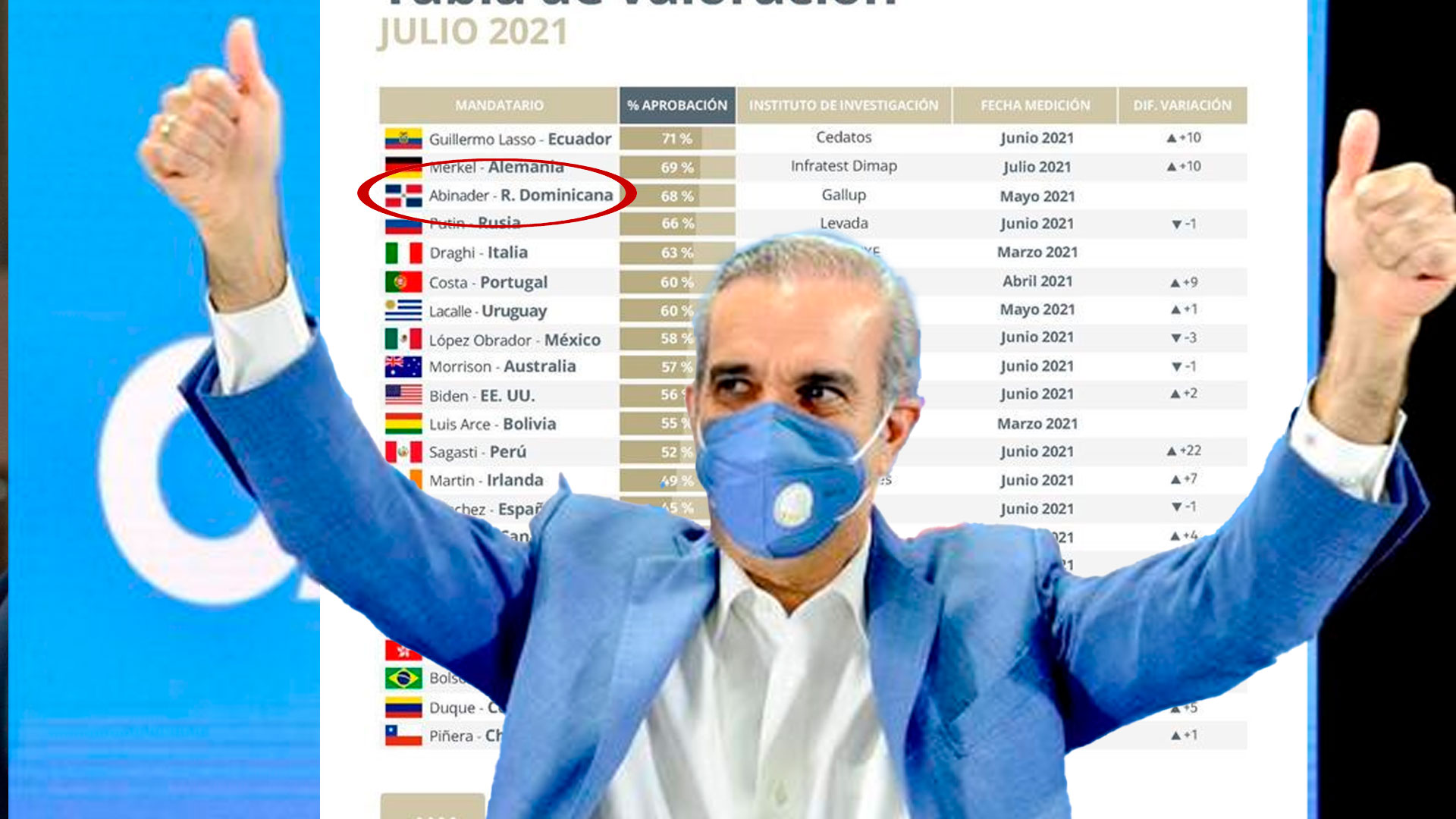 Celebrar Que El Presidente Dominicano Luis Abinader Como El #3 Mejor Valorado Por El Mundo | El Pachá Extra