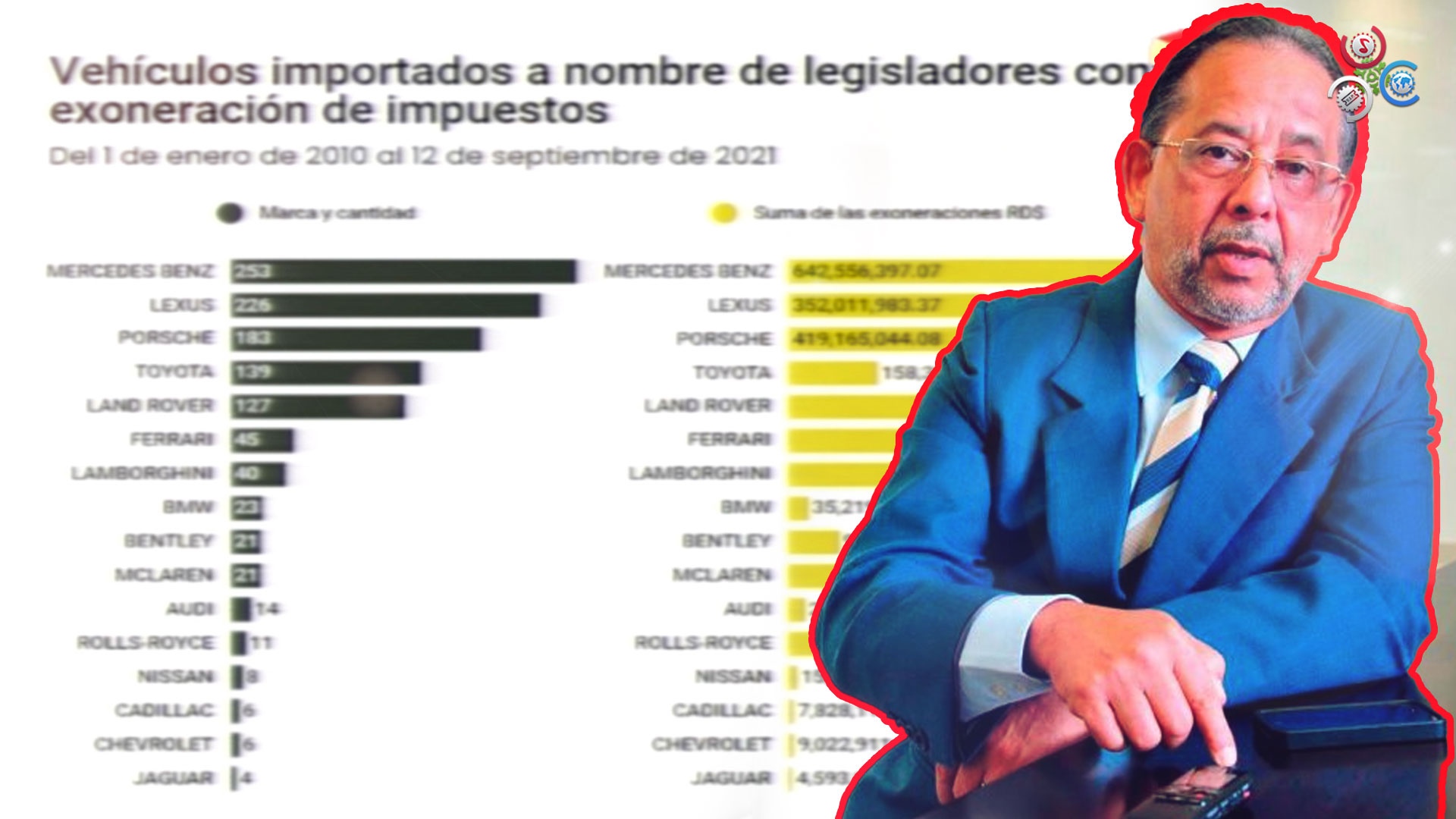 Huchi Lora Saca A La Luz Los Legisladores Que Importaron Vehículos De Lujo Al País Sin Pagar Ni Un Peso