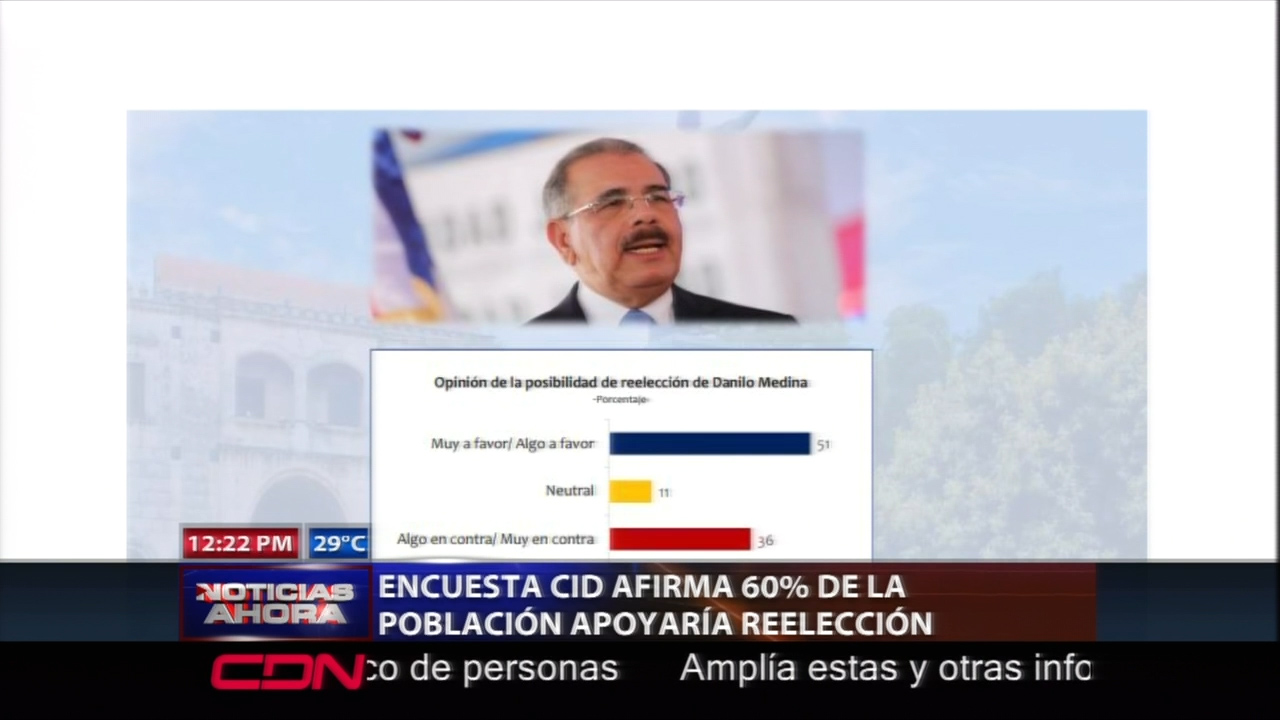 Encuesta CID Afirma 60% De La Población Apoyaría Reelección