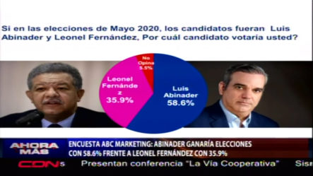 Encuesta ABC Marketing: Abinader Ganaría Elecciones Con 58.6% Frente A Leonel Fernández Con 35.9%