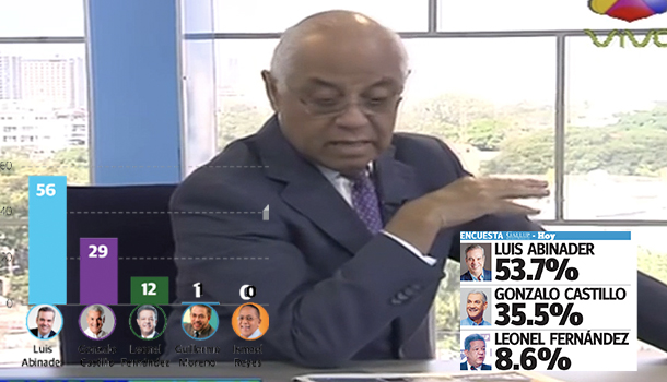 Datos De Encuestadora Greenberg Auxilia La Gallup