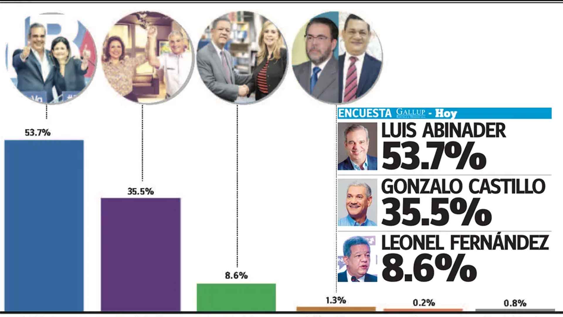 Aunque Le Duela Acepten Lo Que Dicen Las Encuestadoras