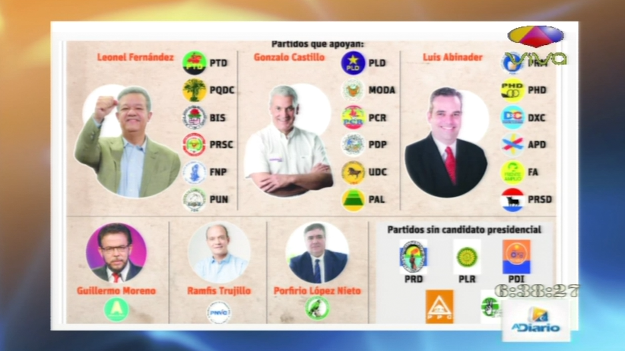 Este Es El Porcentaje Que Le Suman Los Partidos Aliados A Los Candidatos Presidenciales