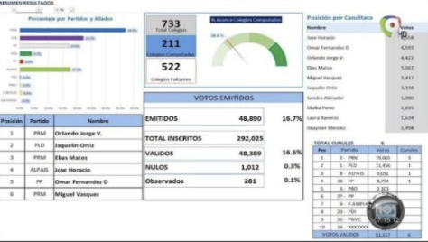 Continúan Líos Para Definir Diputados; Retrasos En El Escrutinio Y Descuadres En Actas