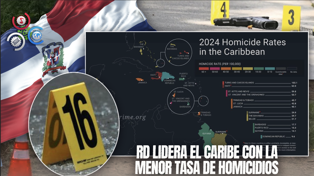 República Dominicana Tiene La Tasa Más Baja De Homicidios En Todo El Caribe