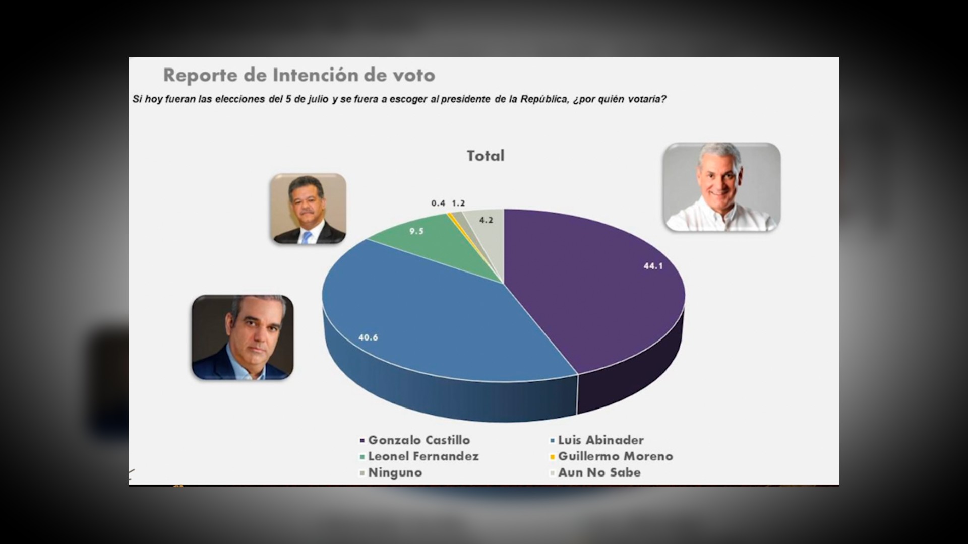 Comunicador Revela Los Resultados Del Reporte De Intención De Votos