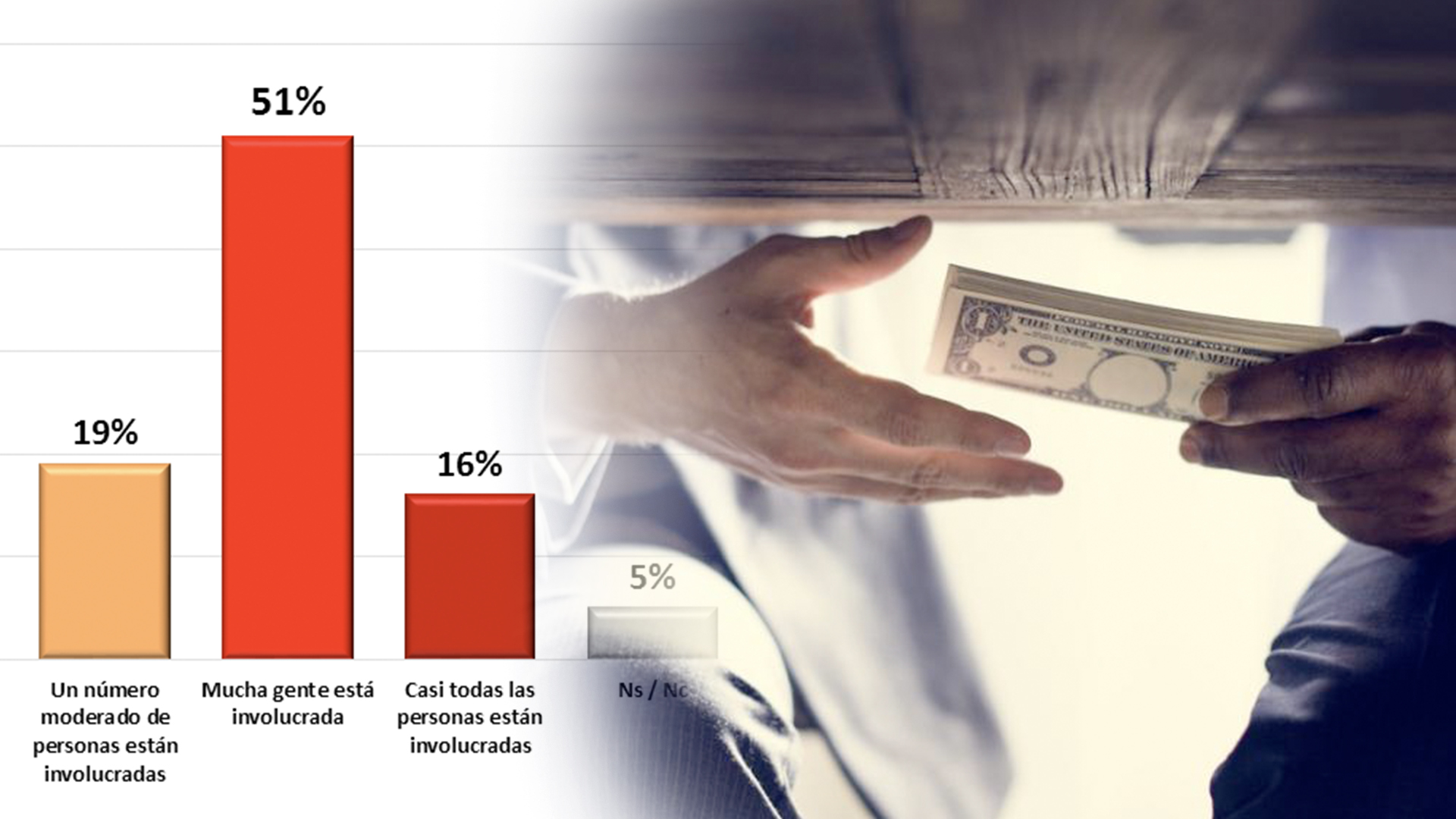 Mira En Que Lugar Colocan A RD En Medidas De Corrupción En Latinoamérica