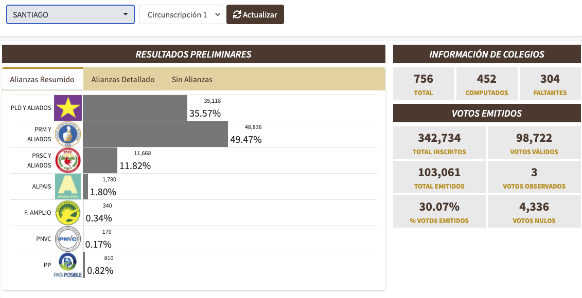 Comunicador Revela Que El Conteo En La CIRC. 1 De Santiago Comenzó De Nuevo