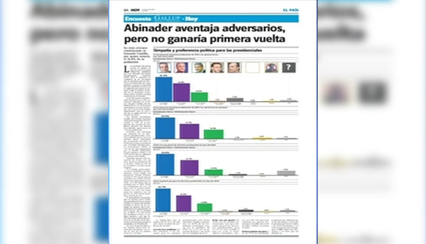 Según Encuesta Gallup Hoy Si Las Elecciones Fueran Hoy Abinader No Ganaría En Primera  Vuelta