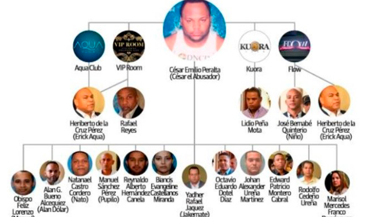 Red De Narcotráfico De Cesar “El Abusador” Lavó Casi Cuatro Mil Millones De Pesos En 23 Empresas