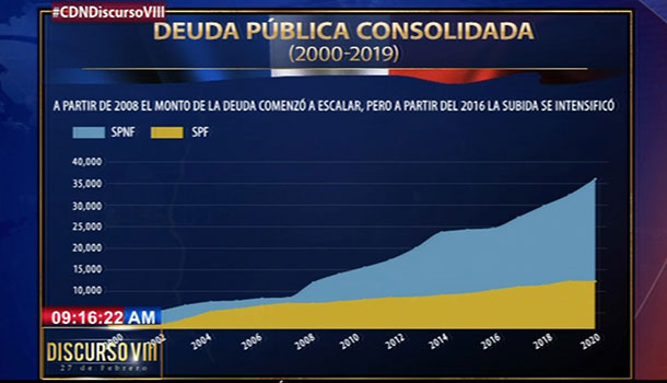 Analista Financiero Dice Que La Economía En El País Está Bien En Base A La Deuda Pública