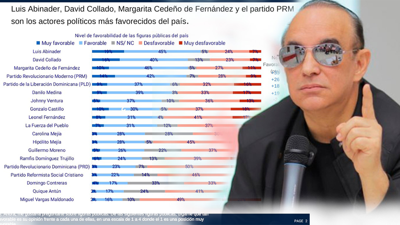 Quique Antún Descalifico Completamente La Encuesta Mark Penn/staywell