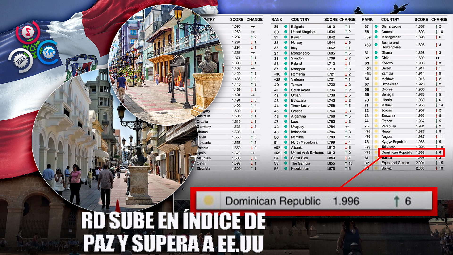 RD Sube En Ranking De Paz Y Se Consolida Como Líder Regional