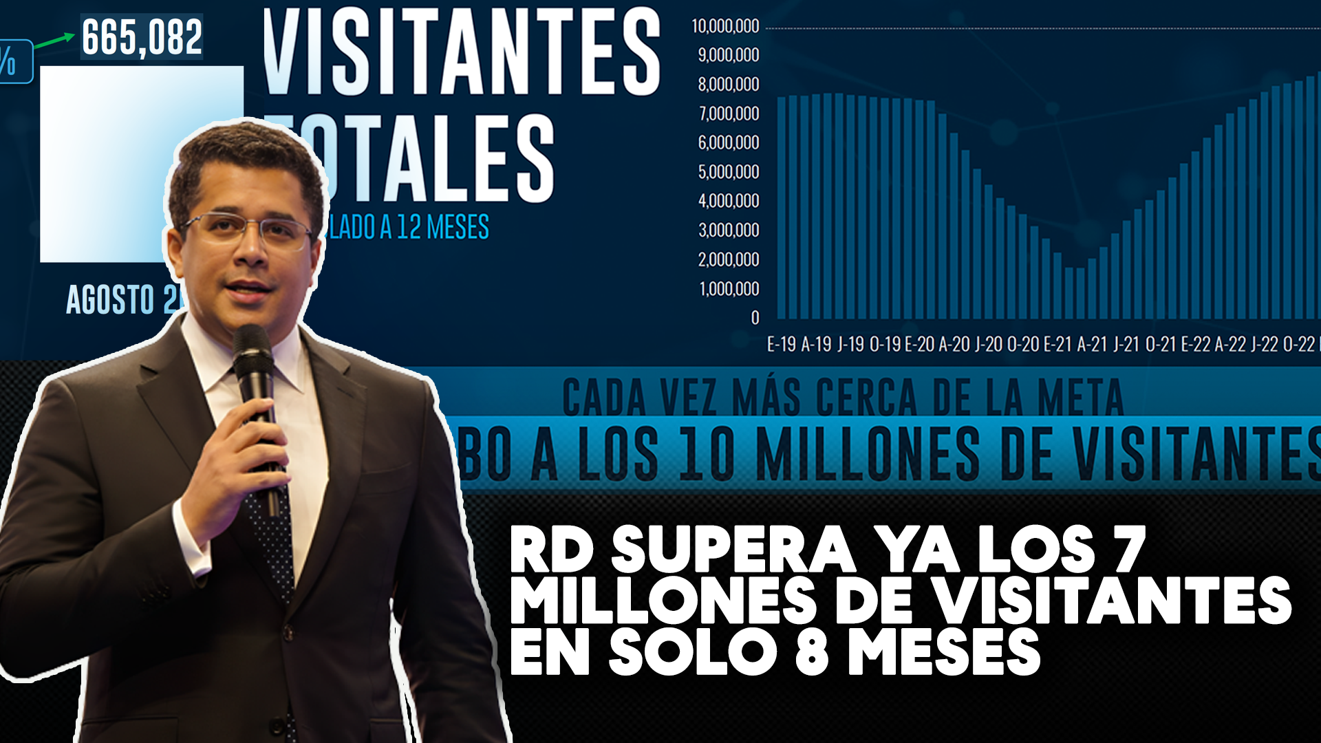 República Dominicana SUPERA Ya Los 7 Millones De Visitantes En Solo 8 Meses