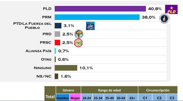 Mira Quien Ganaría Las Elecciones Municipales Según Encuesta SigmaDos