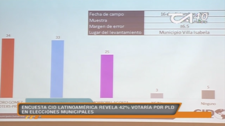 Encuesta CID Latinoamericana Revela 42% Votaría Por PLD En Elecciones Municipales