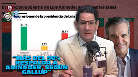 Virgilio Feliz:“ Abinader Sobre 50% En Gallup… Buena Percepción, Pero Economía Preocupa”