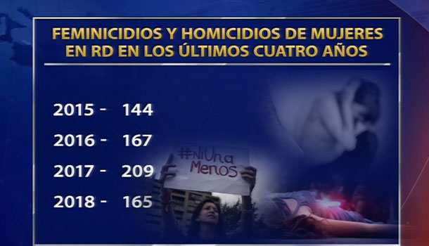 El Día Internacional De La No Violencia Contra La Mujer Encuentra A RD Con Cifras Negras