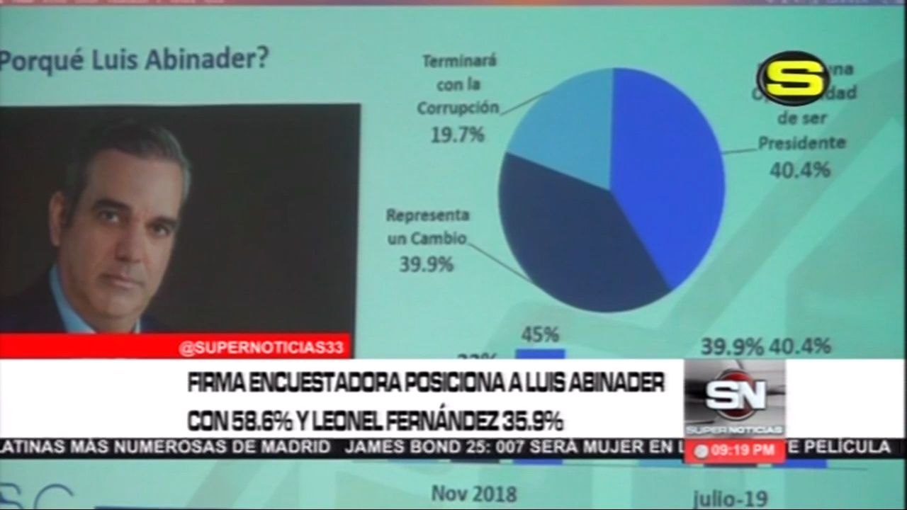 Firma Encuestadora Peruana Posiciona A Luis Abinader Con Un 58.6% Y A Leonel Fernández Con Un 35.9%