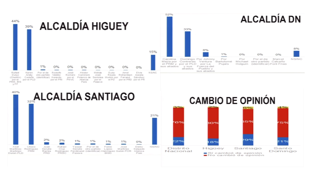 Esto Fue Lo Que Revelo La Encuesta Mark Penn En Las Plazas Mas Importantes Del País