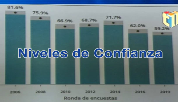 Los Niveles De Confianza A Las Distintas Instituciones Que Han Tenido Los Gobiernos En RD